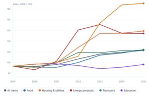 The Cost of Raising a Family in Ireland – Annual Trend