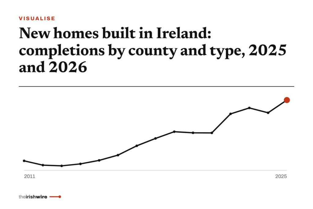 New homes built in Ireland: completions by county and type, 2025 and 2026 New homes built in Ireland: completions by county and type, 2025 and 2026