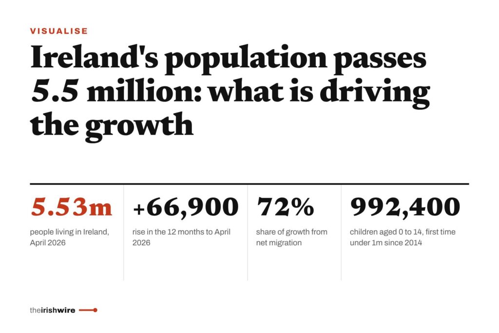 Ireland's population passes 5.5 million: what is driving the growth