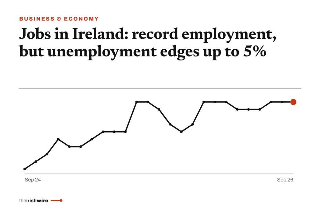 Jobs in Ireland: record employment, but unemployment edges up to 5%