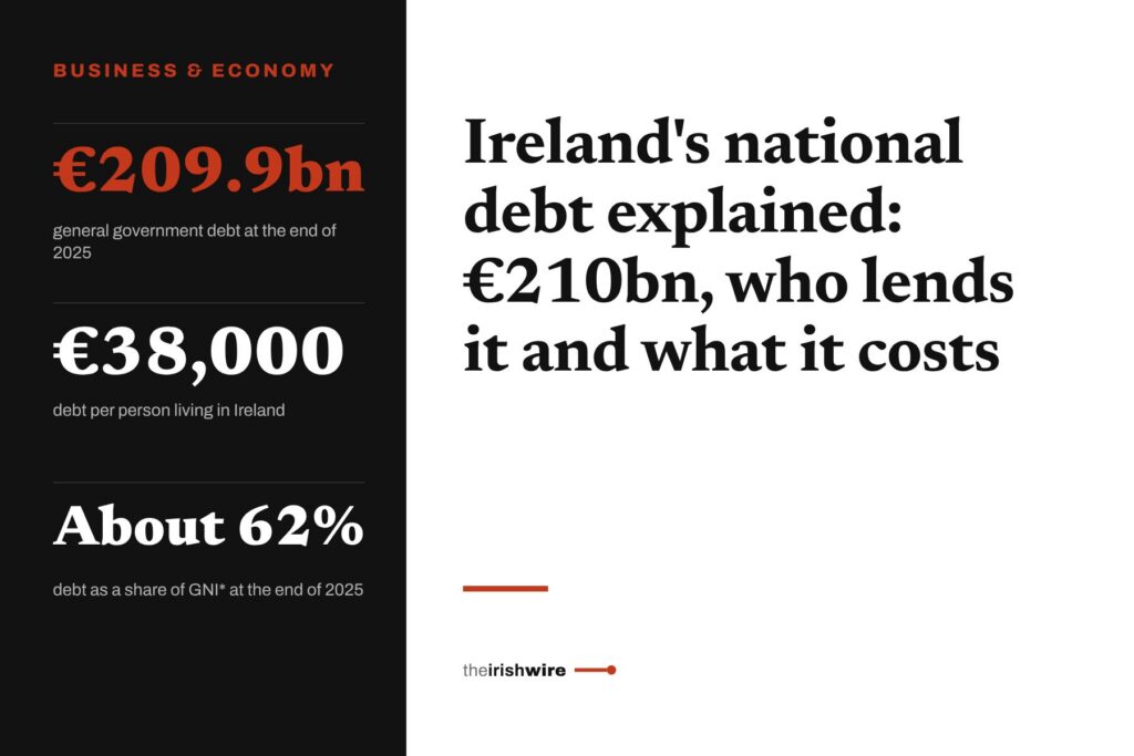 Ireland’s national debt explained: €210bn, who lends it and what it costs Ireland's national debt explained: €210bn, who lends it and what it costs