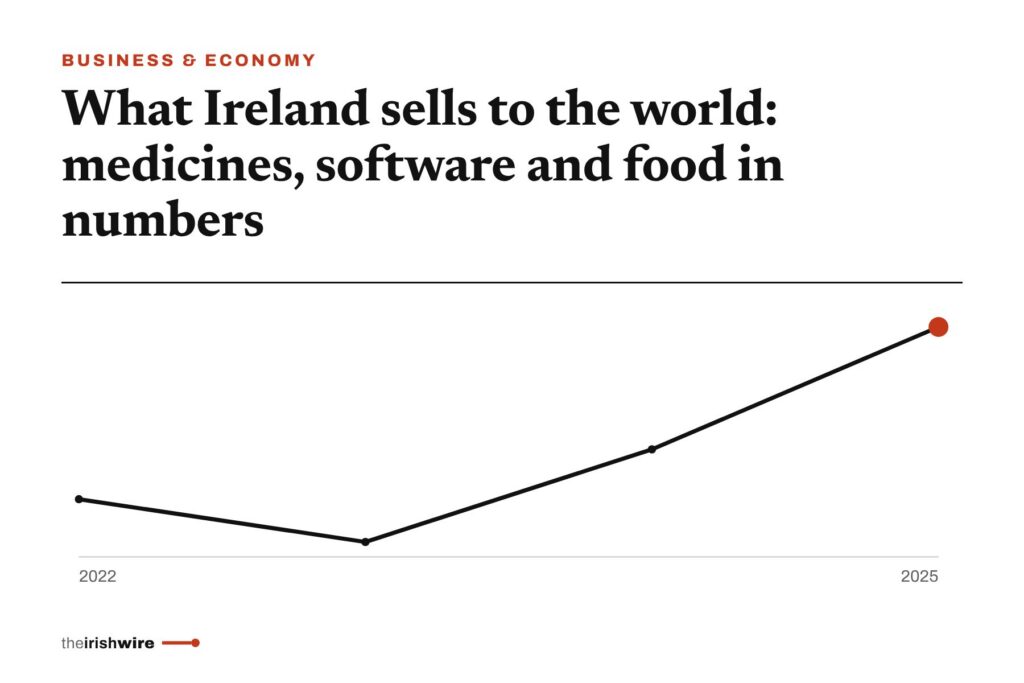 What Ireland sells to the world: medicines, software and food in numbers What Ireland sells to the world: medicines, software and food in numbers