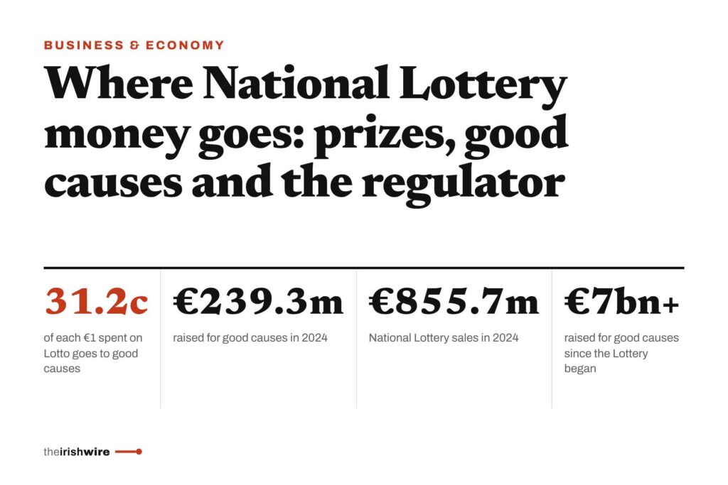Where National Lottery money goes: prizes, good causes and the regulator Where National Lottery money goes: prizes, good causes and the regulator