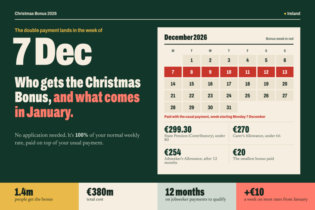Christmas Bonus Welfare Payments 2026