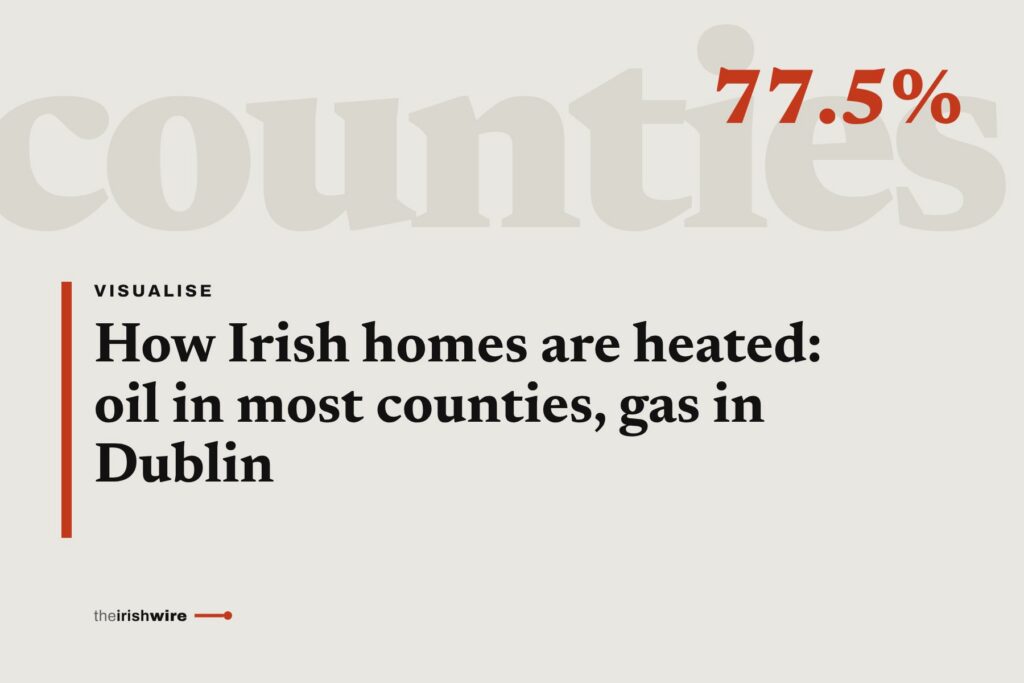 How Irish homes are heated: oil in most counties, gas in Dublin
