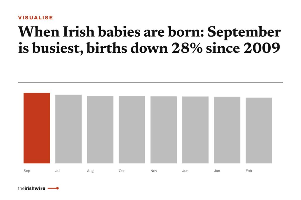 When Irish babies are born: September is busiest, births down 28% since 2009