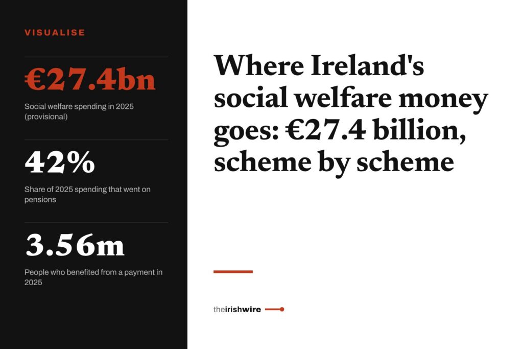Where Ireland’s social welfare money goes: €27.4 billion, scheme by scheme Where Ireland's social welfare money goes: €27.4 billion, scheme by scheme